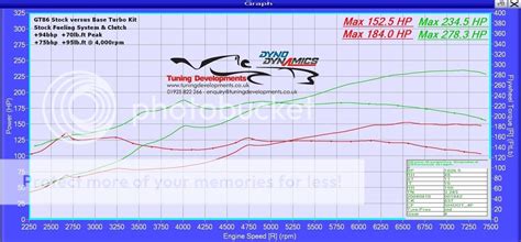 GT86 Turbo Kit & BRZ Turbo Kit from Tuning Developments - Tuning Developments - Toyota GT86 and ...