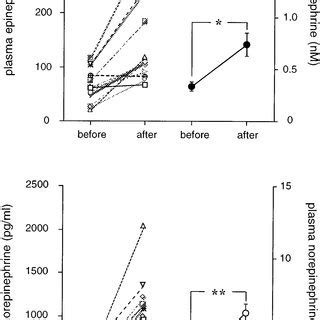 Effect Of Acute Aerobic Exercise On Blood Cell Counts And Hematocrit