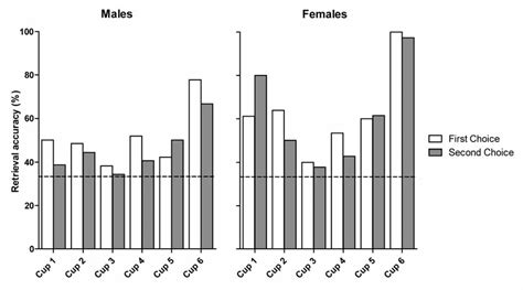 Median Retrieval Accuracy Of Subjects Sub Divided By Sex The Pattern