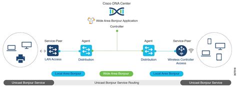 Cisco Dna Service For Bonjour Configuration Guide Cisco Ios Xe