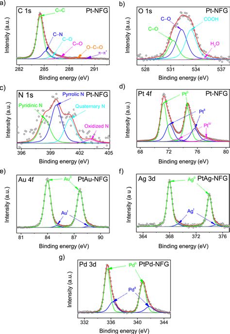 Deconvoluted XPS Peaks Of C 1s A O 1s B N 1s C And Pt 4f Of