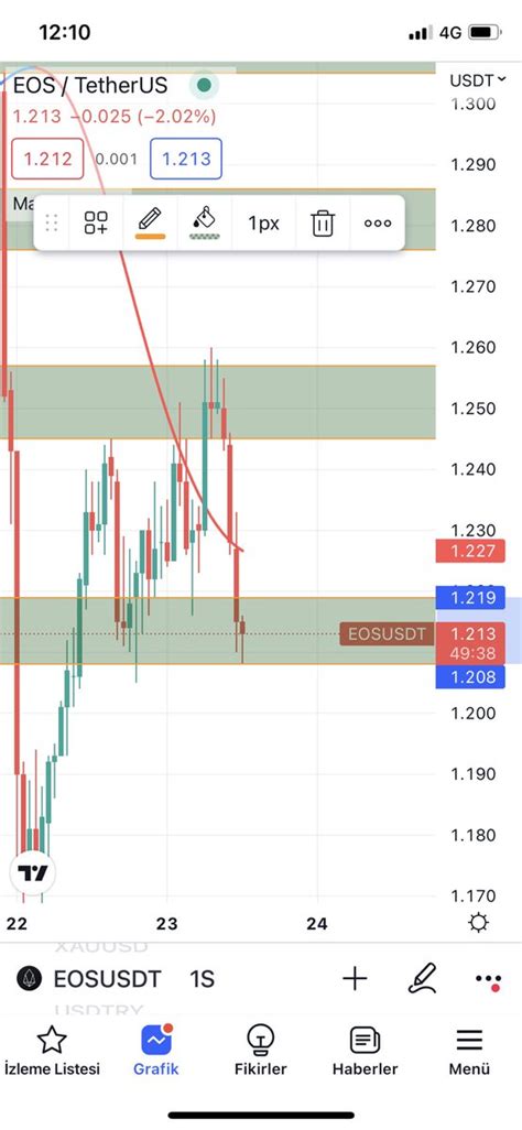 Profesör Coin on Twitter EOS long 10 x Stop 19000 altı Btc kapanışı