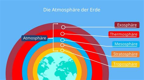 Atmosph Re Aufbau Schichten Bestandteile Mit Video