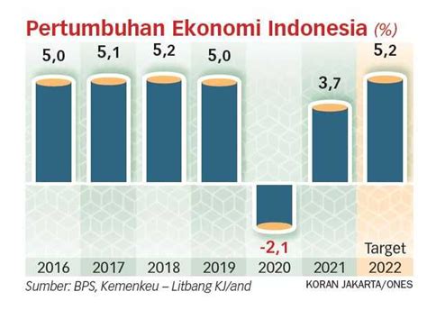 Depresiasi Rupiah Ancam Target Pertumbuhan Ekonomi Koran Jakarta