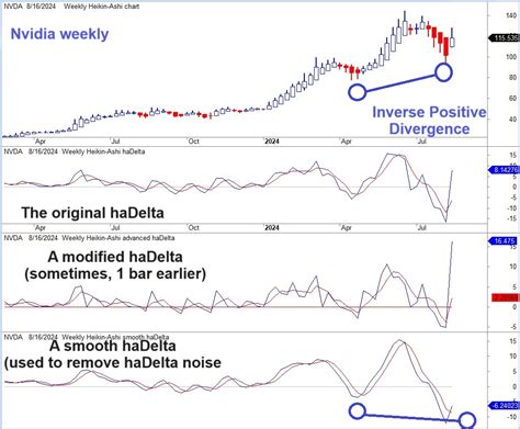 Heikin Ashi Accurate Trend And Reversals Market Charts