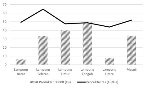 gambar  produktivitas  produksi padi provinsi lampung