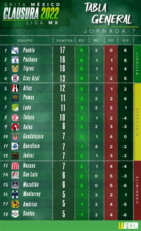 Jornada Liga Mx Resultados Y Tabla General Del Clausura Grupo