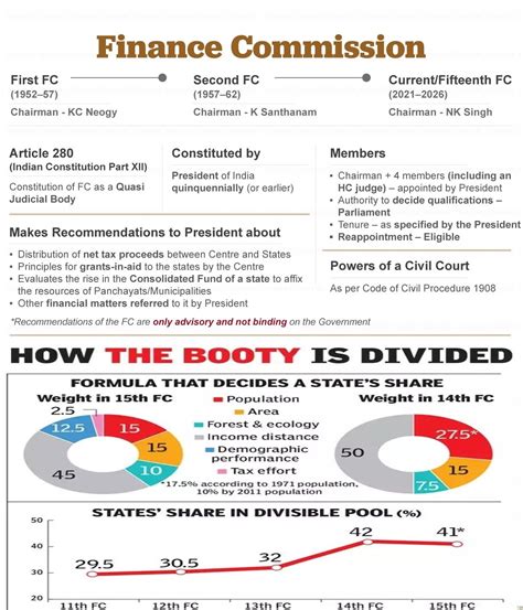 centre  roll  process  set   finance commission