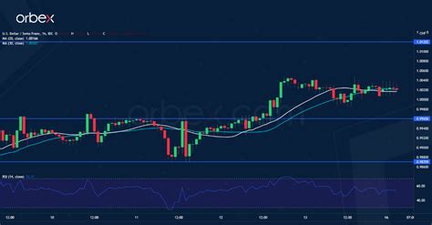 Intraday Market Analysis Usd Holds Onto Recent Gains Orbex Forex