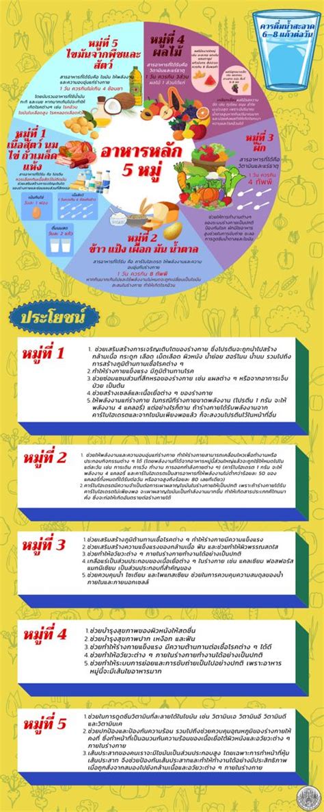 โภชนาการอาหาร5หมู่ Infographic Graphic Map