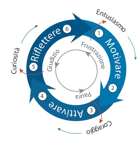 INTELLIGENZA ORGANIZZATIVA COME AFFRONTARE IL CAMBIAMENTO Six Seconds