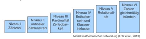 Interventionen Entwicklung des Lernens Förderung von