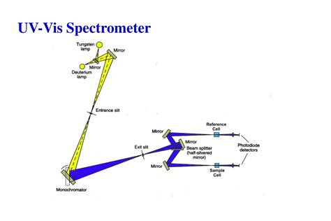 How Does The Uv Vis Spectrometer Work