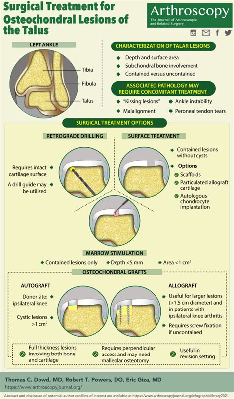 Surgical Treatment For Osteochondral Lesions Of The Talus Arthroscopy