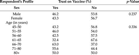 Percentage Distribution Of Age And Sex With Trust Over Vaccine