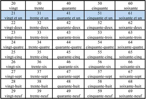 French Numbers 1 100 Ultimate Guide To Counting In French Audio