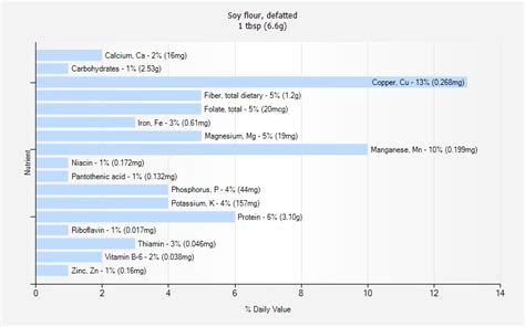 Soy flour, defatted nutrition