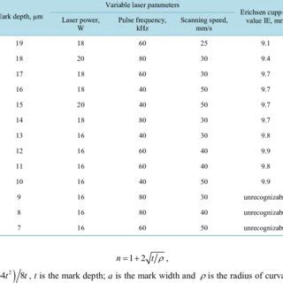 Erichsen Cupping Values For Various Laser Marking Parameters