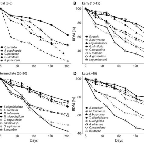 Residual Dry Mass Of Foliar Litter For The Species With The Highest Download Scientific Diagram