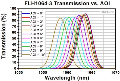 Hard Coated Uvvis Bandpass Filters