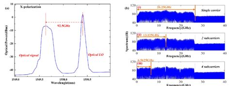 A The Spectrums Of Optical Modulated Signal And Local Oscillator LO