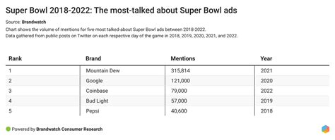 The Most Talked-About Super Bowl Ads of the Last 5 Years | Brandwatch