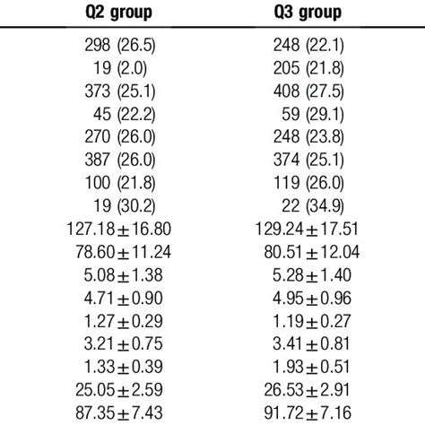 Comparison Of Clinical And Laboratory Data Among Different Lap Groups