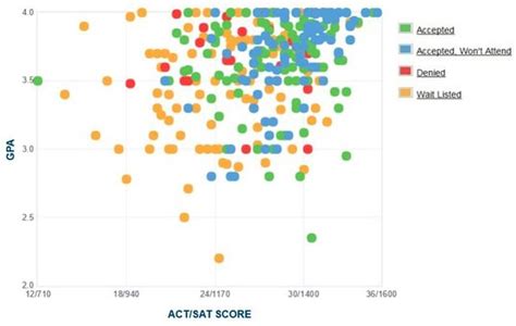 Gettysburg College Acceptance Rate Sat Act Scores