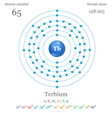 Terbium Element Symbol Uses Facts