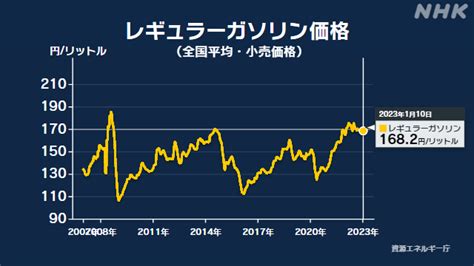 【悲報】171円台に迫るガソリン価格、我々の生活にどのような影響を与えるのか 話題のニュー速まとめちゃんねる