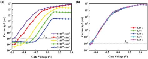 A Transfer Characteristic Curves Of Monolayer SiMegraphene FETs Under