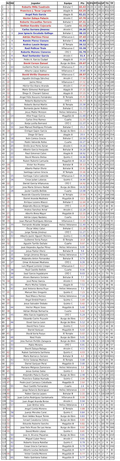 Ranking Liga Frontenis Segunda División 2023 2024 Federación