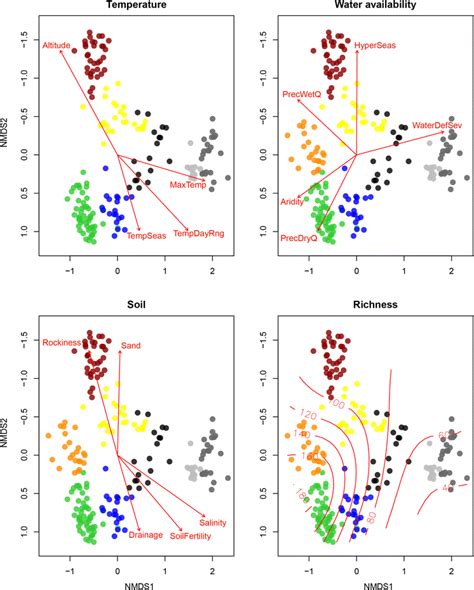 Non Metric Multidimensional Scaling Nmds Analysis For Each Group Of