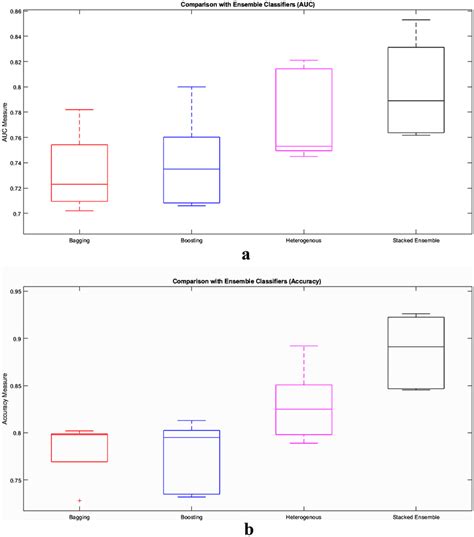 A Roc Curve For All Four Classifiers Over Five Datasets B Roc Curve