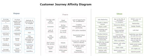 Affinity Diagram UX | Userpeek.com