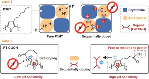 Suppression Of Ionic Doping By Molecular Dopants In Conjugated Polymers