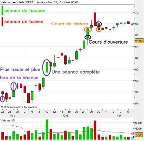 Comment Lire Un Graphique Formation Bourse Trading