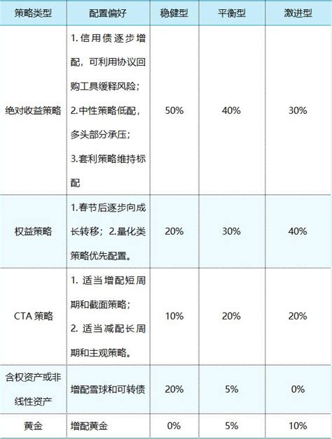 2023年大类资产配置策略报告（上） 信托 金融界