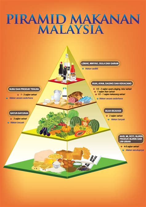 Edm2104pedagogi Piramid Makanan