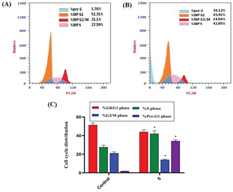 Flow Cytometric Analysis Of Cell Cycle Phases After Compound 5 Download Scientific Diagram