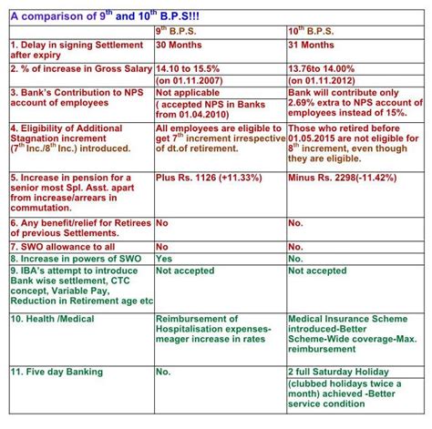 Comparison Between 9th And 10th Bipartite Settlement