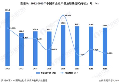 2020年全球黄金行业供给及需求发展现状分析 2019下半年黄金需求下降10行业研究报告 前瞻网