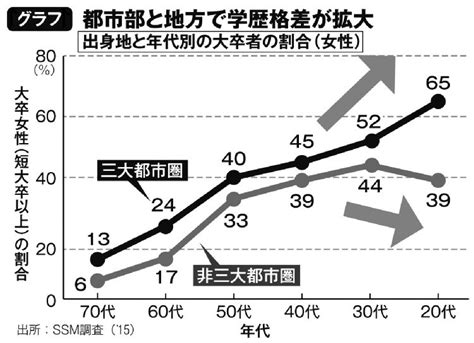 データでわかる教育の地域格差 生まれた場所で一生が決まる悲劇 マネーポストweb