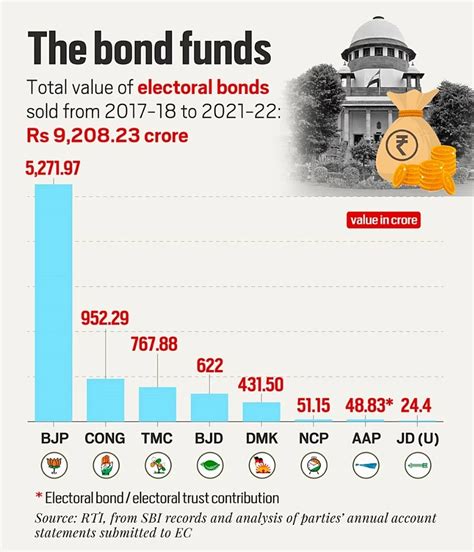 Decoding Political Funding In India Electoral Bonds Challenges And