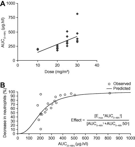 Cabazitaxel In Patients With Advanced Solid Tumours Results Of A Phase