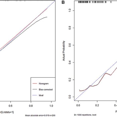 A The ROC Curve Of Nomogram In The Primary Cohort B The ROC Curve