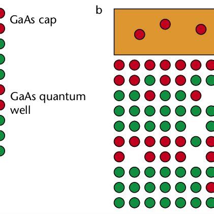 A As Grown GaAs AlAs Quantum Well Structure And B Same Structure