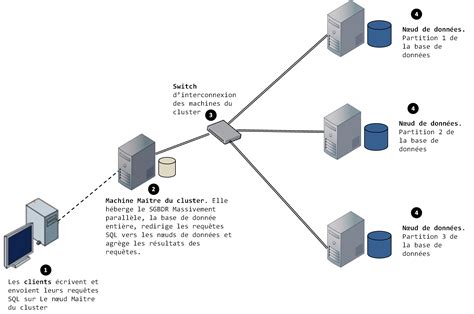 Le Sql Sur Hadoop Comment Exécuter Le Sql Dans Un Cluster