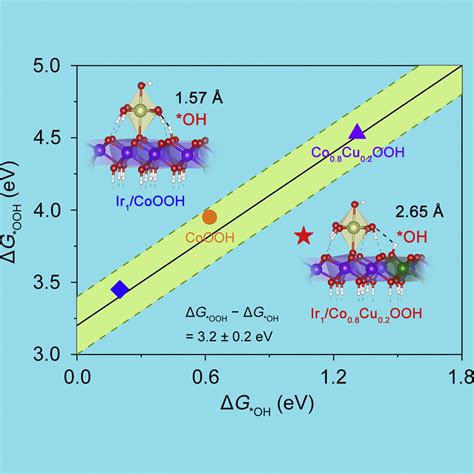 Modulating Hydrogen Bonding In Single Atom Catalysts To Break Scaling