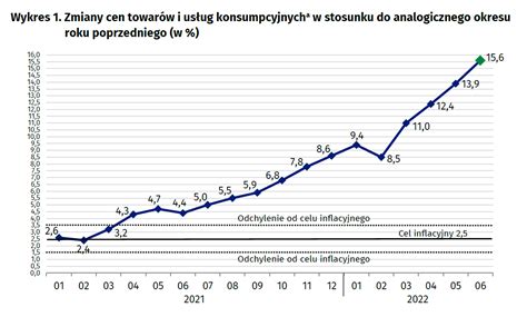 Inflacja w Polsce najwyższa od 25 lat 15 6 w czerwcu Czy grozi nam